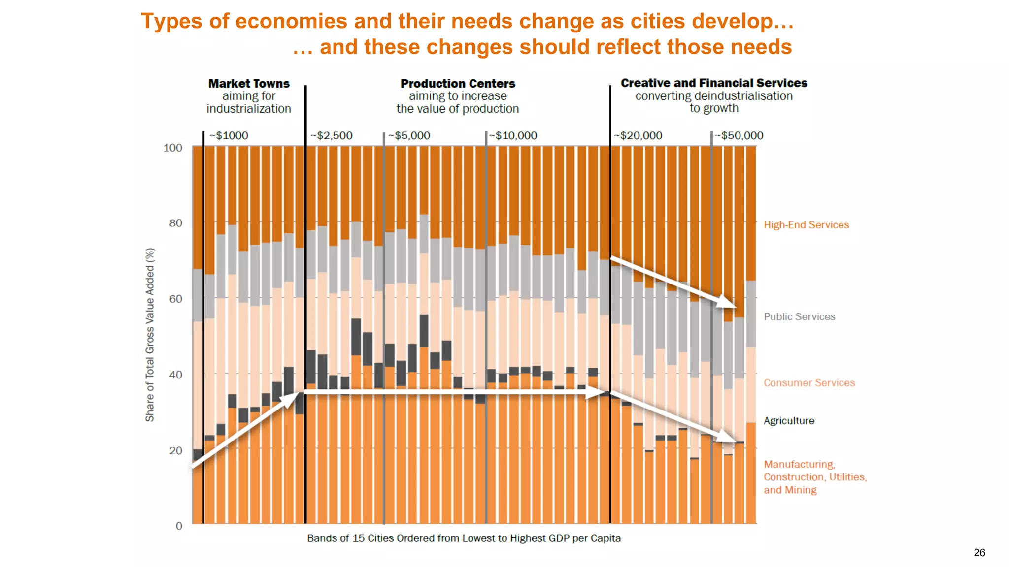 26
Types of economies and their needs change as cities develop…
… and these changes should reflect those needs
 