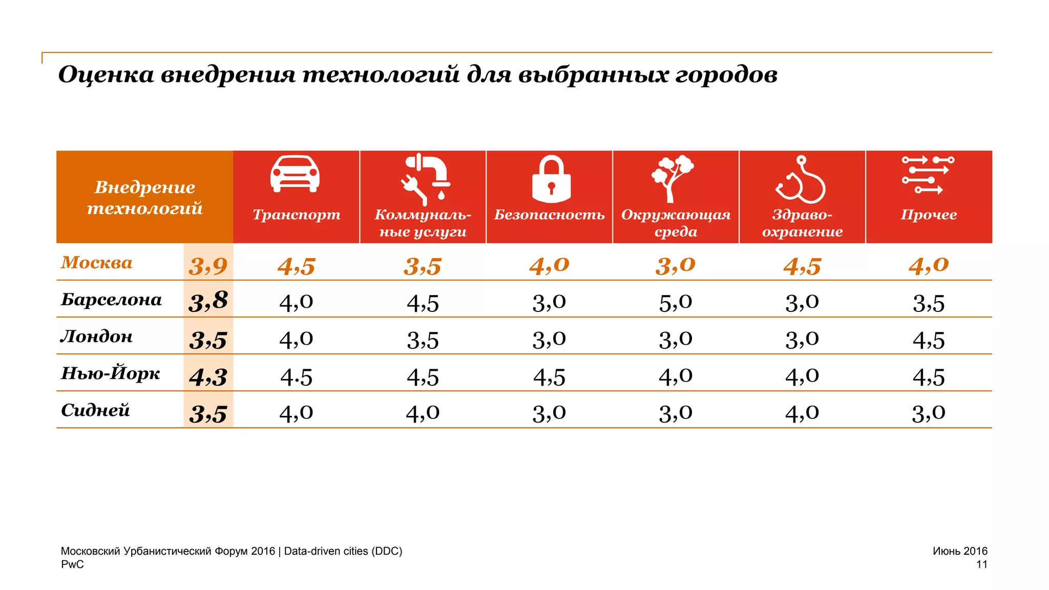 PwC
Внедрение
технологий Транспорт Коммуналь-
ные услуги
Безопасность Окружающая
среда
Здраво-
охранение
Прочее
Москва 3,9 4,5 3,5 4,0 3,0 4,5 4,0
Барселона 3,8 4,0 4,5 3,0 5,0 3,0 3,5
Лондон 3,5 4,0 3,5 3,0 3,0 3,0 4,5
Нью-Йорк 4,3 4.5 4,5 4,5 4,0 4,0 4,5
Сидней 3,5 4,0 4,0 3,0 3,0 4,0 3,0
Оценка внедрения технологий для выбранных городов
Июнь 2016Московский Урбанистический Форум 2016 | Data-driven cities (DDC)
11
 