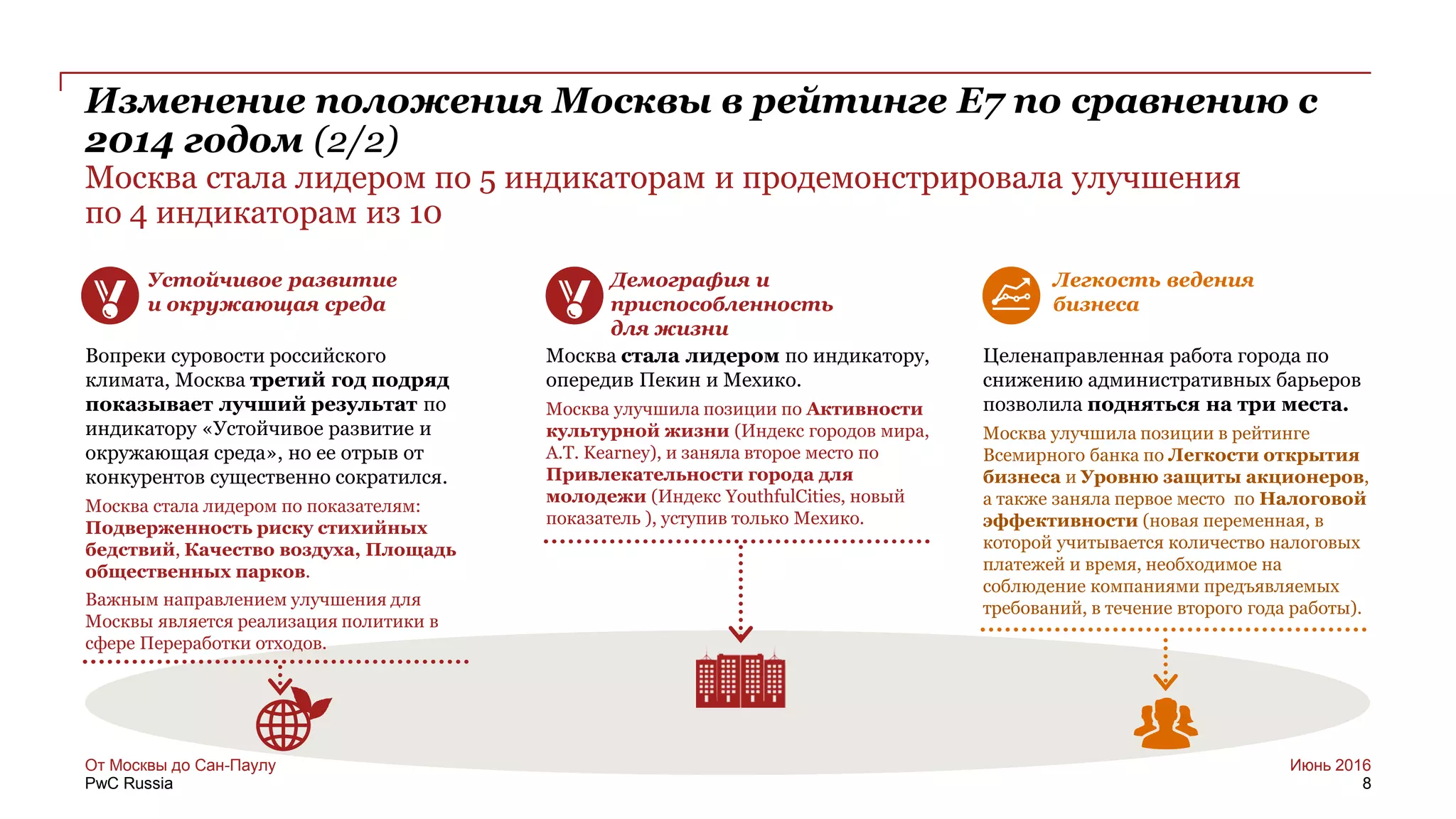 PwC Russia
Изменение положения Москвы в рейтинге E7 по сравнению с
2014 годом (2/2)
Москва стала лидером по 5 индикаторам и продемонстрировала улучшения
по 4 индикаторам из 10
8
От Москвы до Сан-Паулу Июнь 2016
Легкость ведения
бизнеса
Устойчивое развитие
и окружающая среда
Целенаправленная работа города по
снижению административных барьеров
позволила подняться на три места.
Москва улучшила позиции в рейтинге
Всемирного банка по Легкости открытия
бизнеса и Уровню защиты акционеров,
а также заняла первое место по Налоговой
эффективности (новая переменная, в
которой учитывается количество налоговых
платежей и время, необходимое на
соблюдение компаниями предъявляемых
требований, в течение второго года работы).
Вопреки суровости российского
климата, Москва третий год подряд
показывает лучший результат по
индикатору «Устойчивое развитие и
окружающая среда», но ее отрыв от
конкурентов существенно сократился.
Москва стала лидером по показателям:
Подверженность риску стихийных
бедствий, Качество воздуха, Площадь
общественных парков.
Важным направлением улучшения для
Москвы является реализация политики в
сфере Переработки отходов.
Демография и
приспособленность
для жизни
Москва стала лидером по индикатору,
опередив Пекин и Мехико.
Москва улучшила позиции по Активности
культурной жизни (Индекс городов мира,
A.T. Kearney), и заняла второе место по
Привлекательности города для
молодежи (Индекс YouthfulCities, новый
показатель ), уступив только Мехико.
 