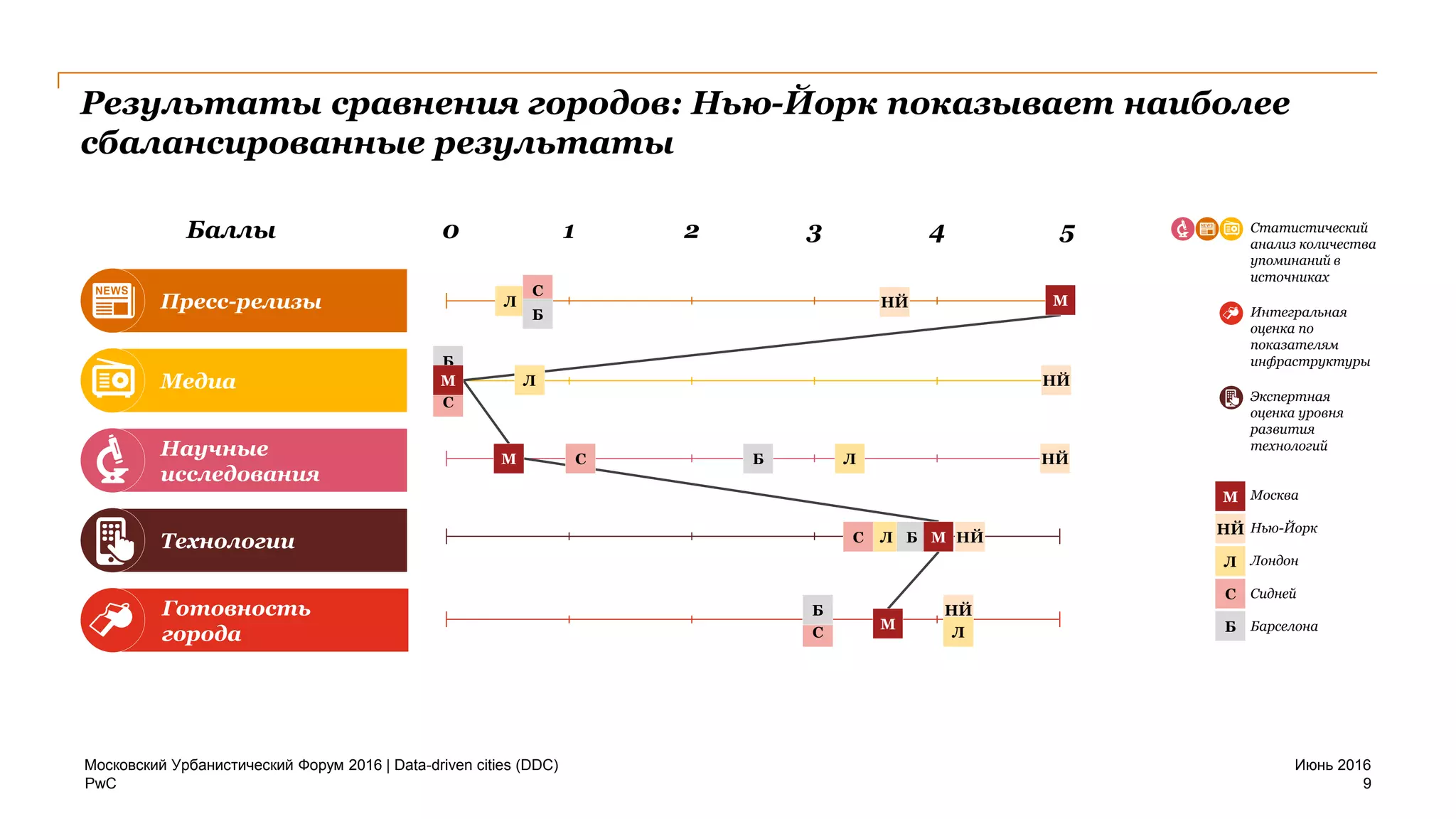PwC
Пресс-релизы
Научные
исследования
Медиа
Готовность
города
Технологии
Результаты сравнения городов: Нью-Йорк показывает наиболее
сбалансированные результаты
Июнь 2016Московский Урбанистический Форум 2016 | Data-driven cities (DDC)
9
НЙ
НЙ
НЙ
НЙ
НЙ
Л
Л
Л
Л
Л
С
С
С
С
С
Б
Б
Б
Б
Б
М
М
М
М
М
0 1 2 3 4 5Баллы Статистический
анализ количества
упоминаний в
источниках
Интегральная
оценка по
показателям
инфраструктуры
Экспертная
оценка уровня
развития
технологий
Москва
Нью-Йорк
Лондон
Сидней
Барселона
М
НЙ
Л
С
Б
 