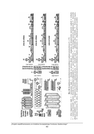 „Projekt współfinansowany ze środków Europejskiego Funduszu Społecznego”
43
Rys.44.Kompleksowozmechanizowanaprodukcjawpiekarniprzemysłowej[3,s.97]
1–silosymagazynowemąki,2–przesiewaniemąki,3–zbiornikinasurowcepłynne,4–urządzeniadoprzyjmowaniasurowcówsypkichwworkach,
5–ciastownia(miesiarkiidzieże),zbiornikidofermentacjipółproduktów,6–surowcedodatkowe,7–stacjedozującesurowcówdodatkowych,8–dozowniki
płynnychdodatkówiwody,9–komputerowakontrolairejestracjaprocesu,10–miesiarkiciasta,11–podnośnikidzieżidzielarki,12–formowaniekęsów,
13–komoryrozrostowe,14–piece,15–urządzeniadokonfekcjonowaniapieczywa(chłodzenie,krajanie,pakowanie),16–ekspedycjagotowychwyrobów
 