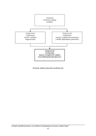 „Projekt współfinansowany ze środków Europejskiego Funduszu Społecznego”
4
Schemat układu jednostek modułowych
741[02].Z2
Techniczna obsługa
produkcji
741[02].Z2.01
Użytkowanie
maszyn i urządzeń
magazynowych
741[02].Z2.02
Użytkowanie
maszyn i urządzeń do wytwarzania
i obróbki półproduktów piekarskich
741[02].Z2.03
Użytkowanie
maszyn i urządzeń do wypieku
oraz konfekcjonowania pieczywa
 