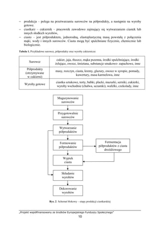 „Projekt współfinansowany ze środków Europejskiego Funduszu Społecznego”
10
− produkcja – polega na przetwarzaniu surowców na półprodukty, a następnie na wyroby
gotowe.
− ciastkarz – cukiernik – pracownik zawodowo zajmujący się wytwarzaniem ciastek lub
innych słodkich wyrobów,
− ciasto – jest półproduktem, jednorodną, elastoplastyczną masą powstałą z połączenia
mąki, wody i innych surowców. Ciasta mogą być spulchniane fizycznie, chemicznie lub
biologicznie.
Tabela 1. Przykładowe surowce, półprodukty oraz wyroby cukiernicze:
Surowce
cukier, jaja, tłuszcz, mąka pszenna, środki spulchniające, środki
żelujące, owoce, śmietana, substancje smakowo- zapachowe, inne
Półprodukty
(otrzymywane
w cukierni)
masy, rozczyn, ciasta, kremy, glazury, owoce w syropie, pomady,
kuwertury, masa karmelowa, inne
Wyroby gotowe
ciastka sztukowe, torty, babki, placki, mazurki, serniki, cukierki,
wyroby wschodnie (chałwa, sezamki), wafelki, czekolady, inne
Rys. 2. Schemat blokowy – etapy produkcji ciastkarskiej
Fermentacja
półproduktów z ciasta
drożdżowego
Wypiek
ciasta
Dekorowanie
wyrobów
Magazynowanie
surowców
Przygotowalnie
surowców
Wytwarzanie
półproduktów
Formowanie
półproduktów
Składanie
wyrobów
 
