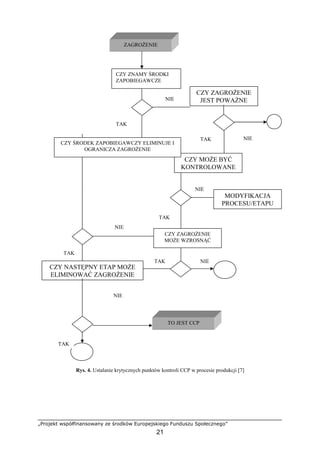 „Projekt współfinansowany ze środków Europejskiego Funduszu Społecznego”
21
Rys. 4. Ustalanie krytycznych punktów kontroli CCP w procesie produkcji [7]
CZY MOŻE BYĆ
KONTROLOWANE
MODYFIKACJA
PROCESU/ETAPU
CZY ZAGROŻENIE
MOŻE WZROSNĄĆ
NIE
NIE
CZY NASTĘPNY ETAP MOŻE
ELIMINOWAĆ ZAGROŻENIE
NIE
NIE
TAK
TAK
TAK
TAK
ZAGROŻENIE
CZY ZNAMY ŚRODKI
ZAPOBIEGAWCZE
CZY ZAGROŻENIE
JEST POWAŻNE
CZY ŚRODEK ZAPOBIEGAWCZY ELIMINUJE I
OGRANICZA ZAGROŻENIE
NIE
TAK
NIE
TO JEST CCP
TAK
 