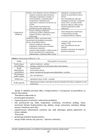 „Projekt współfinansowany ze środków Europejskiego Funduszu Społecznego”
27
lodówki, szafy chłodnicze, komory chłodnicze:
− najlepsze urządzenia mają termometry
wskazujące temperaturę wewnątrz, na
ścianie przedniej, z automatycznym
rozmrażaniem, temperatura jest
regulowana w zależności od surowca czy
wyrobu
− żaden produkt nie powinien być
przechowywany bez opakowania
− zabrudzone, wewnętrzne siatki
myjemy na stanowisku do mycia
naczyń
− myć i dezynfekować, gdy tego
wymagają wewnętrzne i zewnętrzne
ściany, drzwi, uszczelki, klamki
− okresowo odkurzać odkurzaczem
żeberka kondensatora (silnik
wyłączony)
− komory szybkiego schładzania
umożliwiają szybkie schładzanie nawet
ciepłych wyrobów, skutecznie je
pasteryzując
− zimno intensywnie wentylowane
i rozprowadzane wymaga
szczególnej dbałości o higienę
Urządzenia do
chłodzenia
zamrażanie szybkie, wytwornice lodu,
konserwatory do produktów mrożonych
(frezery do produkcji lodów):
− zalecane urządzenia wskazujące
temperaturę wewnętrzną na zewnątrz,
kontrolować codziennie
− zamrażać tylko produkty w dobrym stanie,
świeże, przechowywać w specjalnych
opakowaniach z etykietami (data, rodzaj)
− rozmrażać, gdy warstwa szronu
osiągnie 3 mm
− myć i dezynfekować tak, jak
lodówkę
− produkty rozmrożone nie mogą być
ponownie zamrażane
Tabela 6. Zastosowanie środków [2, s. 52]
Środki Powierzchnie do czyszczenia
Środek myjąco-
-dezynfekujący
− ogólnie urządzenia – podłogi
− instalacje urządzeń do wytwarzania lodów, bitej śmietany
Środki
bakteriobójcze
i grzybobójcze
− narzędzia tnące
− powierzchnie robocze
− sprzęt i narzędzia do przygotowania półproduktów, wyrobów
Dezynfekujące
mydło w płynie
− ręce i przedramiona
Odtłuszczacz − zabrudzenie tłuste i trwałe – posadzki
Środki specjalne
− odkamieniacze (krany), zmywarki do naczyń, kuchenki drzwi pieca, urządzenia ze stali
nierdzewnej
Każdy w zakładzie powinien dbać o bezpieczeństwo i wywiązywać się prawidłowo ze
swoich obowiązków.
Pracodawca odpowiada za:
− przestrzeganie przepisów,
− organizację pracy (rozłożenie i planowanie produkcji),
− stan pomieszczeń (np. hałas, temperatura, wentylacja, oświetlenie, podłogi, stoły),
stworzenie klimatu bezpieczeństwa (np. plakaty, uwagi, ostrzeżenia, instrukcje obsługi
maszyn, instrukcje mycia rąk),
− sygnalizowanie zabronionych czynności (np. znak zakazujący palenia papierosów na
terenie zakładu).
Pracownik:
− przestrzega instrukcji bezpieczeństwa,
− stosuje środki ochrony (np. piecowy – rękawice ochronne),
 