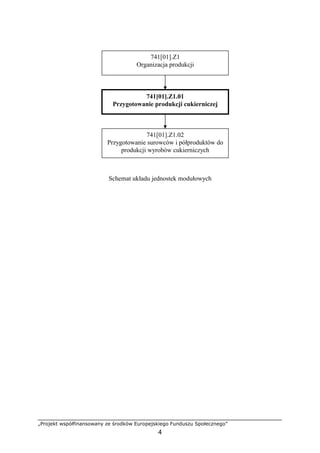 „Projekt współfinansowany ze środków Europejskiego Funduszu Społecznego”
4
Schemat układu jednostek modułowych
741[01].Z1
Organizacja produkcji
741[01].Z1.01
Przygotowanie produkcji cukierniczej
741[01].Z1.02
Przygotowanie surowców i półproduktów do
produkcji wyrobów cukierniczych
 