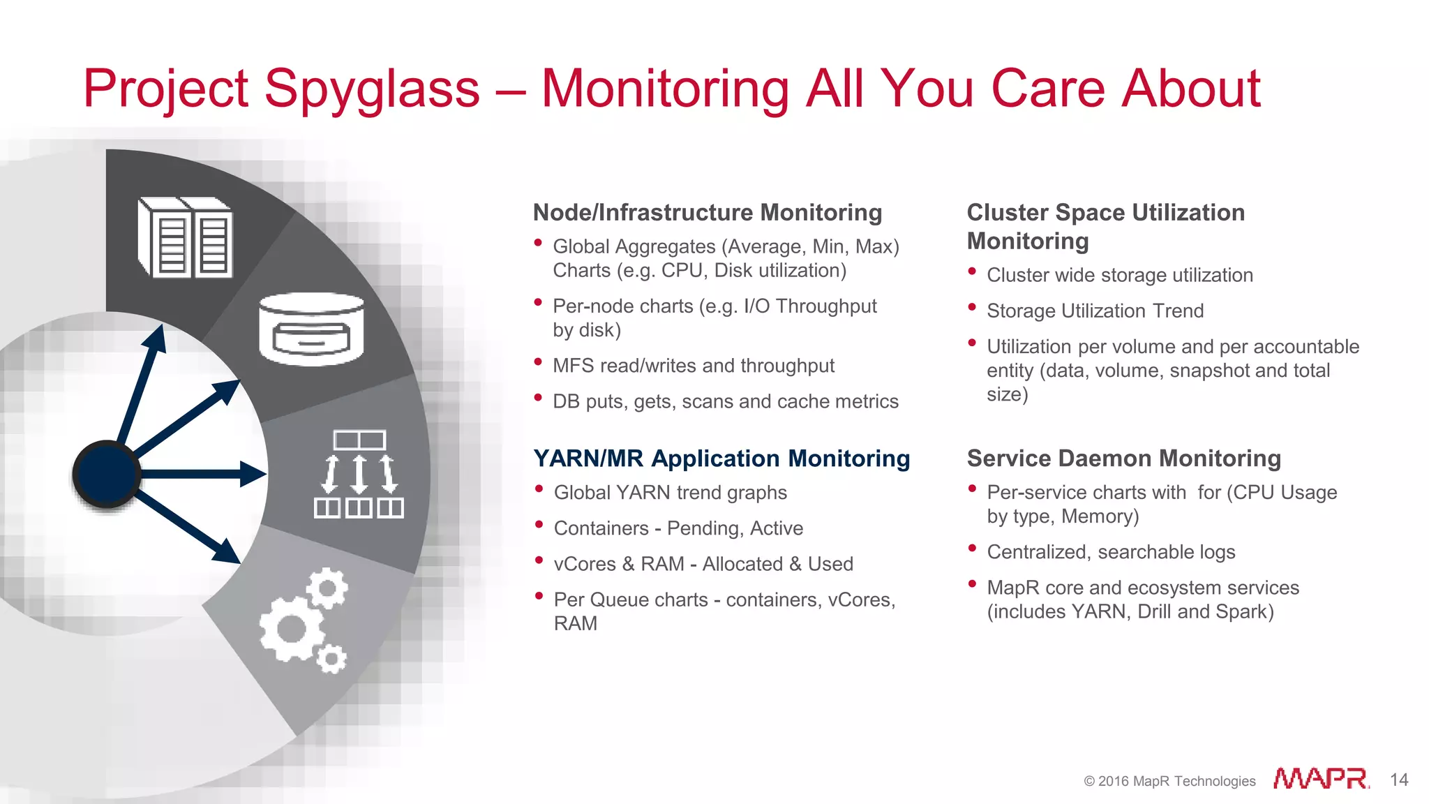 © 2016 MapR Technologies 14
Project Spyglass – Monitoring All You Care About
Node/Infrastructure Monitoring
• Global Aggregates (Average, Min, Max)
Charts (e.g. CPU, Disk utilization)
• Per-node charts (e.g. I/O Throughput
by disk)
• MFS read/writes and throughput
• DB puts, gets, scans and cache metrics
Cluster Space Utilization
Monitoring
• Cluster wide storage utilization
• Storage Utilization Trend
• Utilization per volume and per accountable
entity (data, volume, snapshot and total
size)
YARN/MR Application Monitoring
• Global YARN trend graphs
• Containers - Pending, Active
• vCores & RAM - Allocated & Used
• Per Queue charts - containers, vCores,
RAM
Service Daemon Monitoring
• Per-service charts with for (CPU Usage
by type, Memory)
• Centralized, searchable logs
• MapR core and ecosystem services
(includes YARN, Drill and Spark)
 