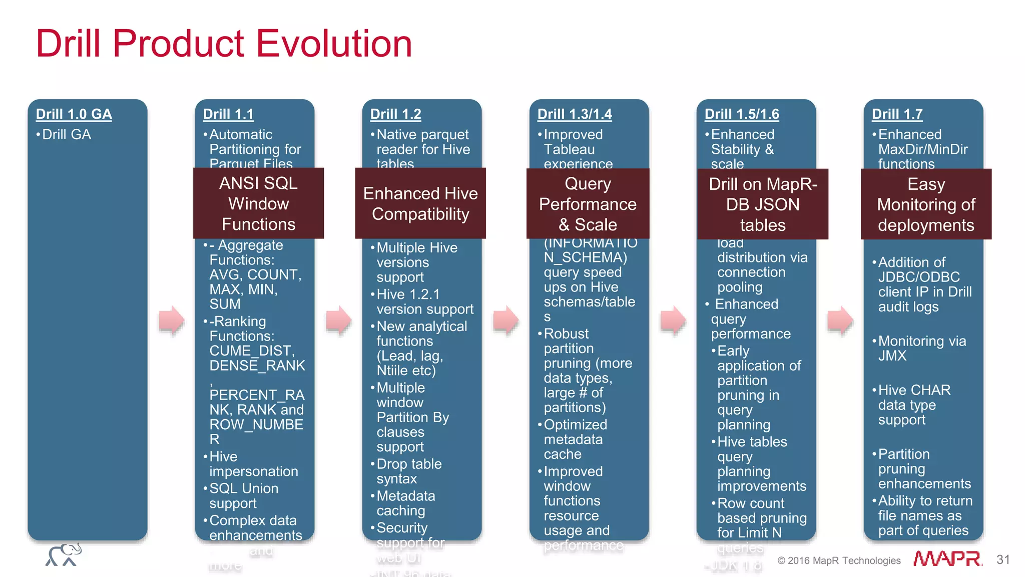 © 2016 MapR Technologies 31
Drill Product Evolution
Drill 1.0 GA
•Drill GA
Drill 1.1
•Automatic
Partitioning for
Parquet Files
•Window
Functions
support
•- Aggregate
Functions:
AVG, COUNT,
MAX, MIN,
SUM
•-Ranking
Functions:
CUME_DIST,
DENSE_RANK
,
PERCENT_RA
NK, RANK and
ROW_NUMBE
R
•Hive
impersonation
•SQL Union
support
•Complex data
enhancements
· and
more
Drill 1.2
•Native parquet
reader for Hive
tables
•Hive partition
pruning
•Multiple Hive
versions
support
•Hive 1.2.1
version support
•New analytical
functions
(Lead, lag,
Ntiile etc)
•Multiple
window
Partition By
clauses
support
•Drop table
syntax
•Metadata
caching
•Security
support for
web UI
Drill 1.3/1.4
•Improved
Tableau
experience
with faster
Limit 0 queries
•Metadata
(INFORMATIO
N_SCHEMA)
query speed
ups on Hive
schemas/table
s
•Robust
partition
pruning (more
data types,
large # of
partitions)
•Optimized
metadata
cache
•Improved
window
functions
resource
usage and
performance
Drill 1.5/1.6
•Enhanced
Stability &
scale
•New memory
allocator
•Improved
uniform query
load
distribution via
connection
pooling
• Enhanced
query
performance
•Early
application of
partition
pruning in
query
planning
•Hive tables
query
planning
improvements
•Row count
based pruning
for Limit N
queries
•JDK 1.8
Drill 1.7
•Enhanced
MaxDir/MinDir
functions
•Access to Drill
logs in the
Web UI
•Addition of
JDBC/ODBC
client IP in Drill
audit logs
•Monitoring via
JMX
•Hive CHAR
data type
support
•Partition
pruning
enhancements
•Ability to return
file names as
part of queries
ANSI SQL
Window
Functions
Enhanced Hive
Compatibility
Query
Performance
& Scale
Drill on MapR-
DB JSON
tables
Easy
Monitoring of
deployments
 