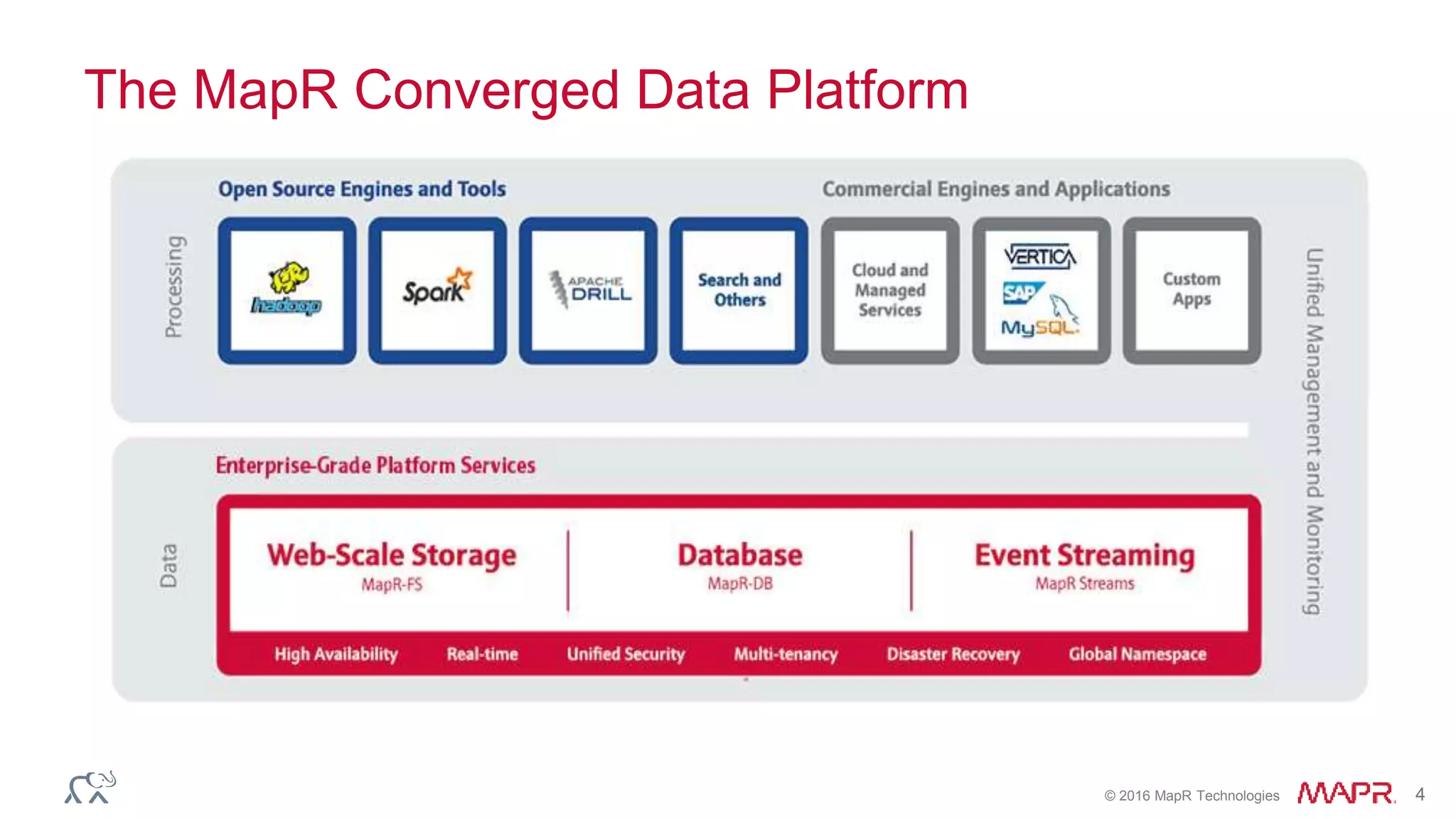 © 2016 MapR Technologies 4
The MapR Converged Data Platform
 