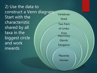 Vertebrae:
Shark
Two Pairs
of Limbs:
Frog
Mammary
Glands:
Kangaroo
Placenta:
Human
2) Use the data to
construct a Venn diagram,
Start with the
characteristic
shared by all
taxa in the
biggest circle
and work
inwards
 