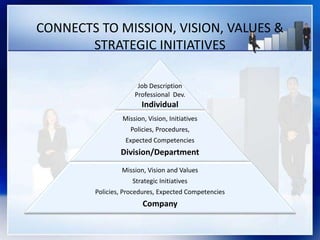CONNECTS TO MISSION, VISION, VALUES &
STRATEGIC INITIATIVES
Job Description
Professional Dev.
Individual
Mission, Vision, Initiatives
Policies, Procedures,
Expected Competencies
Division/Department
Mission, Vision and Values
Strategic Initiatives
Policies, Procedures, Expected Competencies
Company
 