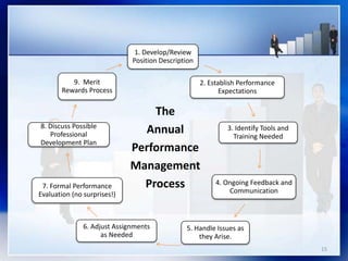 1. Develop/Review
Position Description
2. Establish Performance
Expectations
3. Identify Tools and
Training Needed
4. Ongoing Feedback and
Communication
5. Handle Issues as
they Arise.
6. Adjust Assignments
as Needed
7. Formal Performance
Evaluation (no surprises!)
8. Discuss Possible
Professional
Development Plan
9. Merit
Rewards Process
The
Annual
Performance
Management
Process
15
 