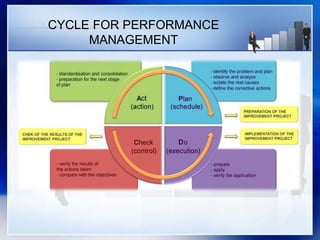 CYCLE FOR PERFORMANCE
MANAGEMENT
 