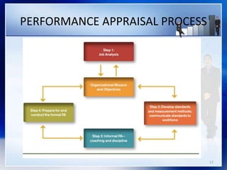 PERFORMANCE APPRAISAL PROCESS
17
 