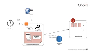 ? Goalist Co.,Ltd. All rights reserved.
EC2 instance contents
jar
scraped
files
Amazon S3
?
?
?
start
Amazon
RDS
job results
config files
28
scheduler
 