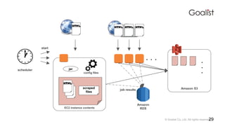 ? Goalist Co.,Ltd. All rights reserved.
EC2 instance contents
jar
???
scraped
files
Amazon S3
?
?
?
scheduler
start
Amazon
RDS
job results
config files
29
 