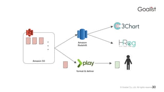 ? Goalist Co.,Ltd. All rights reserved.
Amazon S3
?
?
?
Amazon
Redshift
30
format & deliver
 