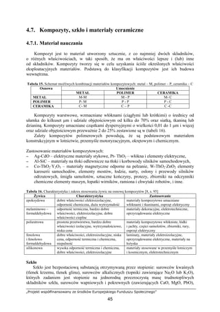 „Projekt współfinansowany ze środków Europejskiego Funduszu Społecznego”
45
4.7. Kompozyty, szkło i materiały ceramiczne
4.7.1. Materiał nauczania
Kompozyt jest to materiał utworzony sztucznie, z co najmniej dwóch składników,
o róŜnych właściwościach, w taki sposób, Ŝe ma on właściwości lepsze i (lub) inne
od składników. Kompozyty tworzy się w celu uzyskania ściśle określonych właściwości
eksploatacyjnych materiałów. Podstawą do klasyfikacji kompozytów jest ich budowa
wewnętrzna.
Tabela 15. Schemat moŜliwych kombinacji materiałów kompozytowych: metal – M, polimer – P, ceramika – C
UmocnienieOsnowa
METAL POLIMER CERAMIKA
METAL M-M M - P M- C
POLIMER P- M P - P P - C
CERAMIKA C- M C – P C -C
Kompozyty warstwowe, wzmacniane włóknami (ciągłymi lub krótkimi) o średnicy od
ułamka do kilkuset µm i udziale objętościowym od kilku do 70% oraz siatką, tkaniną lub
dzianiną. Kompozyty umacniane cząstkami dyspersyjnymi o wielkości 0,01 do 1 µm i więcej
oraz udziale objętościowym przewaŜnie 2 do 25% zestawione są w (tabeli 16).
Zalety kompozytów polimerowych powodują, Ŝe są podstawowym materiałem
konstrukcyjnym w lotnictwie, przemyśle motoryzacyjnym, okrętowym i chemicznym.
Zastosowanie materiałów kompozytowych:
−−−− Ag-CdO – elektryczne materiały stykowe, Pt- ThO2 – włókna i elementy elektryczne,
−−−− Al-SiC – materiały na tłoki odlewnicze na tłoki i korbowody silników samochodowych,
−−−− Co-ThO2·Y2O3 – materiały magnetyczne odporne na pełzanie, W-ThO2·ZnO2 elementy
karoserii samochodów, elementy mostów, łodzie, narty, osłony i przewody silników
odrzutowych, śmigła samolotów, sztuczne kończyny, protezy, zbiorniki na odczynniki
chemiczne elementy maszyn, łopatki wirników, ramiona i chwytaki robotów, i inne.
Tabela 16. Charakterystyka i zakres stosowania Ŝywic na osnowę kompozytów [8, s. 95]
śywica Charakterystyka Zastosowanie
epoksydowa dobre właściwości elektroizolacyjne,
odporność chemiczna, duŜa wytrzymałość
materiały kompozytowe umacniane
włóknami i tkaninami, osprzęt elektryczny
melaminowo –
formaldehydowa
odporność termiczna, bardzo dobre
właściwości, elektroizolacyjne, dobre
właściwości cieplne
materiały dekoracyjne, elektrotechniczne,
oprzyrządowanie elektryczne
poliestrowa prostota przetwórstwa, bardzo dobre
właściwości izolacyjne, wytrzymałościowe,
niska cena
materiały kompozytowe włókniste, łódki
i jachty, części samolotów, zbiorniki, rury,
osprzęt elektryczny
fenolowa
i fenolowo
formaldehydowa
dobre właściwości, elektroizolacyjne, niska
cena, odporność termiczna i chemiczna,
niepalność
laminaty, materiały elektroizolacyjne,
oprzyrządowanie elektryczne, materiały na
łoŜyska
silikonowa wysoka odporność termiczna i chemiczna,
dobre właściwości, elektroizolacyjne
materiały stosowane w przemyśle lotniczym
i kosmicznym, elektrotechnicznym
Szkło
Szkło jest bezpostaciową substancją otrzymywaną przez stopienie: surowców kwaśnych
(tlenek krzemu, tlenek glinu), surowców alkalicznych (topniki zawierające Na2O lub K2O),
których zadaniem jest stopienie na jednorodną przezroczystą masę trudnotopliwych
składników szkła, surowców wapniowych i pokrewnych (zawierających CaO, MgO, PbO),
 
