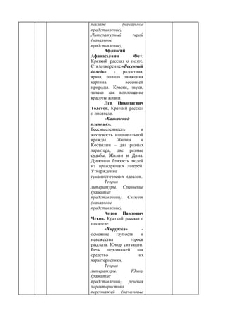 пейзаж (начальное
представление).
Литературный герой
(начальное
представление).
Афанасий
Афанасьевич Фет.
Краткий рассказ о поэте.
Стихотворение «Весенний
дождь» - радостная,
яркая, полная движения
картина весенней
природы. Краски, звуки,
запахи как воплощение
красоты жизни.
Лев Николаевич
Толстой. Краткий рассказ
о писателе.
«Кавказский
пленник».
Бессмысленность и
жестокость национальной
вражды. Жилин и
Костылин – два разных
характера, две разные
судьбы. Жилин и Дина.
Душевная близость людей
из враждующих лагерей.
Утверждение
гуманистических идеалов.
Теория
литературы. Сравнение
(развитие
представлений). Сюжет
(начальное
представление).
Антон Павлович
Чехов. Краткий рассказ о
писателе.
«Хирургия» -
осмеяние глупости и
невежества героев
рассказа. Юмор ситуации.
Речь персонажей как
средство их
характеристики.
Теория
литературы. Юмор
(развитие
представлений), речевая
характеристика
персонажей (начальные
 