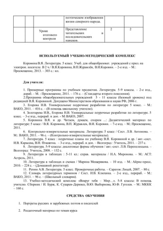 поэтическом изображении
жизни северного народа.
Уроки
итогового
контроля
Представление
читательских и
исследовательских
навыков.
2 2
ИСПОЛЬЗУЕМЫЙ УЧЕБНО-МЕТОДИЧЕСКИЙ КОМПЛЕКС
Коровина В.Я. Литература. 5 класс. Учеб. для общеобразоват. учреждений с прил. на
электрон. носителе. В 2 ч./ В.Я.Коровина, В.П.Журавлёв, В.И.Коровин. – 2-е изд. – М.:
Просвещение, 2013. – 303 с.: ил.
Для учителя:
1. Примерные программы по учебным предметам. Литература. 5-9 классы. – 2-е изд.,
дораб. – М. : Просвещение, 2011. – 176 с. – (Стандарты второго поколения).
2.Программа общеобразовательных учреждений 5 - 11 классы (базовый уровень) под
редакцией В.Я. Коровиной. Допущено Министерством образования и науки РФ, 2006 г.
3. Егорова Н.В. Универсальные поурочные разработки по литературе 5 класс. – М.:
ВАКО, 2011. – 416 с. – (В помощь школьному учителю).
4. Золотарева И.В., Егорова Н.В. Универсальные поурочные разработки по литературе. 5
класс. – 3-е изд., перераб. и доп. - М: ВАКО, 2007.
5. Коровина В.Я. и др. Читаем, думаем, спорим ...: Дидактический материал по
литературе: 5 класс / В.Я. Коровина, В.П. Журавлев, В.И. Коровин. – 7-е изд. – М.: Просвещение,
2011.
6. Контрольно-измерительные материалы. Литература: 5 класс / Сост. Л.В. Антонова. –
М.: ВАКО, 2011. – 96 с. – (Контрольно-измерительные материалы).
7. Литература. 5 класс : поурочные планы по учебнику В.Я. Коровиной и др. / авт.-сост.
И.В. Карасева, В.Н. Пташктна. – 3-е изд., перераб. и доп. – Волгоград : Учитель, 2011. – 237 с.
8. Литература. 5-9 классы: диалоговые формы обучения / авт.-сост. Л.В. Перепелицына. –
Волгоград: Учитель, 2008. – 132 с.
9. Литература в таблицах : 5-11 кл.: справ. материалы / Н.А. Миронова. – М.: АСТ:
Астрель, 2011.
10. Литература в таблицах и схемах / Марина Мещерякова. – 10 изд. – М.: Айрис-пресс,
2010. – 224 с. – (Домашний репетитор).
11. Репин А.В. Литература. 5 класс. Проверочные работы. – Саратов: Лицей, 2007. – 80 с.
12. Словарь литературных терминов / Сост. И.В. Клюхина. – 2-е изд., перераб. – М.:
ВАКО, 2011. – 96 с. – (Школьный словарик).
13. Учебно-методический комплекс «Вокруг тебя – Мир…». 5-8 классы: В помощь
учителю. Сборник / И. Бурж, К. Сухарев-Дериваз, В.Ю. Выборнова, Ю.Ф. Гуголев. – М.: МККК
– 160 с.
СРЕДСТВА ОБУЧЕНИЯ
1. Портреты русских и зарубежных поэтов и писателей
2. Раздаточный материал по темам курса
 