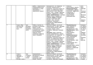 работа с теоретическим
литературоведческим
материалом по теме
«Волшебная и
героическая сказка»).
неожиданность его поворотов – от
описания «дурной вести» о
нападении «чуда-юда поганого на
землю» до возвращения Ивана –
крестьянского сына с братьями
домой, к отцу, к матери; народную
мудрость, переданную в сказке;
иметь представление о системе
образов сказки и приёмах её
создания; уметь составлять
рассказ о сказочном герое
(портрет, речь, поступки,
поведение, отношение к
окружающим), формулировать
мораль сказки.
помощью
компьютерных средств.
Коммуникативные:
устанавливать рабочие
отношения, эффективно
сотрудничать и
способствовать
продуктивному
взаимодействию.
ьного
героя;
нравствен
но-
этическую
ориентаци
ю,
обеспечив
ающую
личностны
й
моральны
й выбор.
7 Сказка «Иван –
крестьянский
сын и чудо-
юдо».
Урок
общемето
дической
направлен
ности.
Работа в группах по
алгоритму выполнения
задачи по теме
«Положительный и
отрицательный герой»,
конспектирование и
пересказ статьи
«Сказочные формулы.
Зачин. Концовка».
Научиться владеть изученной
терминологией по теме, навыками
устной монологической речи,
понимать мораль сказки,
составлять пересказы эпизодов
сказки.
Понимать тайны сказочной
поэтики (напряжённость сюжета,
неожиданность его поворотов – от
описания «дурной вести» о
нападении «чуда-юда поганого на
землю» до возвращения Ивана –
крестьянского сына с братьями
домой, к отцу, к матери; народную
мудрость, переданную в сказке;
иметь представление о системе
образов сказки и приёмах её
создания; уметь составлять
рассказ о сказочном герое
(портрет, речь, поступки,
поведение, отношение к
окружающим), формулировать
мораль сказки.
Познавательные:
уметь выделять и
формулировать
познавательную цель.
Регулятивные: уметь
оценивать и
формулировать
усвоенное.
Коммуникативные:
уметь моделировать
монологическое
высказывание,
аргументировать свою
позицию и
координировать её с
точкой зрения
одноклассников с целью
выработки общего
решения в совместной
деятельности.
Формиров
ать навыки
исследова
ния текста
с опорой
на
информац
ию, жанр,
композици
ю,
выразител
ьные
средства.
8 Сказки о
животных.
«Журавль и
цапля».
Бытовая сказка
Урок
«открытия
» нового
знания.
Формирование у
обучающихся умений
построения и
реализации новых
знаний: понятий,
Научиться владеть изученной
терминологией по теме, навыкам
устной монологической речи,
понимать мораль сказки,
составлять пересказы эпизодов
Познавательные:
уметь выделять и
формулировать
познавательную цель.
Регулятивные: уметь
Формиров
ать навыки
исследова
ния текста
с опорой
 