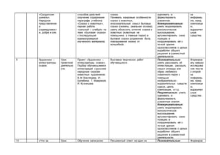 «Солдатская
шинель».
Народное
представление
о
справедливост
и, добре и зле.
способов действий
(изучение содержания
параграфа учебника
«Сказка о животных»,
парная работа
«сильный – слабый» по
теме «Бытовая сказка»
с последующей
взаимопроверкой
изученного материала).
сказок.
Понимать жанровые особенности
сказки о животных,
иносказательный смысл бытовых
сказок (сюжеты, реальная основа);
уметь объяснить отличие сказки о
животных (животные не
помощники, а главные герои) и
бытовой сказки (отражение быта,
повседневной жизни) от
волшебной.
оценивать и
формулировать
усвоенное.
Коммуникативные:
уметь моделировать
монологическое
высказывание,
аргументировать свою
позицию и
координировать её с
точкой зрения
одноклассников с целью
выработки общего
решения в совместной
деятельности.
на
информац
ию, жанр,
композици
ю,
выразител
ьные
средства.
9 Художники –
иллюстраторы
сказок.
Урок
проектной
деятельно
сти.
Проект «Художники –
иллюстраторы сказок».
Подбор обучающимися
иллюстраций к русским
народным сказкам
известных художников:
В.М. Васнецова, И.
Билибина, Т. Мавриной,
И. Кузнецова.
Выставка творческих работ
обучающихся.
Познавательные:
уметь рассказать об
иллюстрации, раскрыть
смысл эпизода или
образ любимого
сказочного героя с
помощью
изобразительно-
выразительных средств:
красок, цвета,
композиции, и т.д.
Регулятивные: уметь
оценивать и
формулировать
усвоенные знания.
Коммуникативные:
уметь моделировать
монологическое
высказывание,
аргументировать свою
позицию и
координировать её с
точкой зрения
одноклассников с целью
выработки общего
решения в совместной
деятельности.
Формиров
ать навыки
исследова
ния текста
с опорой
на
информац
ию, жанр,
композици
ю,
выразител
ьные
средства.
10 «Что за Урок Обучение написанию Письменный ответ на один из Познавательные: Формиров
 