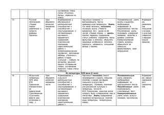 составление плана
статьи «Рукопись.
Автор», пересказ по
плану).
13 Русское
летописание.
«Подвиг
отрока-
киевлянина и
хитрость
воеводы
Претича».
Урок
общемето
дической
направлен
ности.
Формирование у
обучающихся
деятельностных
способностей и
способностей к
структурированию и
систематизации
изучаемого
предметного
содержания
(комплексное
повторение,
самостоятельная
работа с
литературоведческим
портфолио: заполнение
таблицы «Летопись»,
работа в парах
«сильный – слабый» по
алгоритму решения
задачи «Устаревшие
слова», составление
тезисного плана статьи
учебника).
Научиться понимать и
воспроизводить тексты
древнерусской литературы. Знать,
что такое летопись, понимать
основную мысль «Повести
временных лет», одной из её
частей «Подвиг отрока…»; уметь
коротко передать содержание
статьи учебника, определять черты
фольклора в летописи, объяснять
жанровые особенности летописи
(краткость, напевность, отношение
автора к героям).
Познавательные: уметь
искать и выделять
необходимую
информацию в
предложенных текстах.
Регулятивные: уметь
осознавать усвоенный
материал, качество и
уровень усвоения.
Коммуникативные:
ставить вопросы,
обращаться за
помощью,
формулировать свои
затруднения.
Формиров
ать
уважитель
ное
отношение
к истории
и культуре
славянски
х народов
(наших
предков).
Из литературы XVIII века (3 часа)
14 Из русской
литературы
XVIII века.
М.В.
Ломоносов.
Юмористическ
ое
нравоучение.
Стихотворение
«Случились
вместе два
астронома в
пиру…»
Урок
общемето
дической
направлен
ности.
Формирование у
учащихся
деятельностных
способностей и
способностей к
структурированию и
систематизации
изучаемого
предметного
содержания
(комплексное
повторение,
самостоятельная
работа с
Научиться понимать смысл
произведения и видеть смешное
(понятие о юморе как форме
смешного в искусстве и
литературе). Понимать значение
для российской культуры и
литературы личности
М.В. Ломоносова, смыслом жизни
которого было «утверждение наук в
отечестве». Знать определение
теоретико-литературных понятий:
роды литературы, литературные
жанры.
Познавательные:
уметь извлекать
необходимую
информацию из
прослушанного текста.
Регулятивные: уметь
анализировать
стихотворный текст.
Коммуникативные:
уметь читать вслух и
понимать прочитанное.
Формиров
ать навыки
самоанали
за и
самоконтр
оля.
 