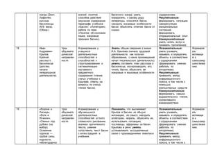 жанра (Эзоп,
Лафонтен,
русские
баснописцы
ХVIII века).
(Обзор.)
знаний: понятий,
способов действий
(изучение содержания
параграфа учебника
«Басня», «Аллегория»,
работа по теме
«Понятие об эзоповом
языке, жанровые
признаки басни»).
басенного жанра; уметь
определить, к какому роду
литературы относятся басни,
находить жанровые особенности
басни, объяснять отличие басни от
сказки.
содержанием.
Регулятивные:
формировать ситуацию
саморегуляции
эмоциональных
состояний,
формировать
операциональный опыт.
Коммуникативные:
уметь читать вслух и
понимать прочитанное.
18 Иван
Андреевич
Крылов.
Краткий
рассказ о
баснописце
(детство,
начало
литературной
деятельности).
Урок
общемето
дической
направлен
ности.
Формирование у
учащихся
деятельностных
способностей и
способностей к
структурированию и
систематизации
изучаемого
предметного
содержания (чтение
статьи учебника о
Крылове, ответы на
вопросы по статье,
чтение басни).
Знать общие сведения о жизни
И.А. Крылова (начало трудовой
деятельности, как получил
образование, с каких произведений
начал писательскую деятельность);
уметь составить план рассказа о
баснописце, воспроизводить его,
читать басню, объяснять её
жанровые и языковые особенности.
Познавательные:
уметь узнавать,
называть и определять
объекты в соответствии
с содержанием
(формировать умение
работать по
алгоритмам).
Регулятивные:
применять метод
информационного
поиска, в том числе с
помощью
компьютерных средств.
Коммуникативные:
формировать навыки
выразительного чтения,
коллективного
взаимодействия.
Формиров
ать
мотиваци
ю к
самосовер
шенствова
нию.
19 «Ворона и
Лисица»,
«Волк и
Ягненок»,
«Свинья под
дубом» (на
выбор).
Осмеяние
пороков —
грубой силы,
жадности,
неблагодарнос
Урок
общемето
дической
направлен
ности.
Формирование у
обучающихся
деятельностных
способностей устного
словесного рисования,
анализа прочитанного
текста, умения
сопоставить текст басни
с иллюстрацией в
учебнике.
Понимать, что высмеивает
Крылов в баснях, их общую
интонацию, их смысл, находить
аллегорию, мораль, объяснять их,
использовать поговорки,
пословицы, афоризмы из басен
Крылова в речи; уметь
устанавливать ассоциативные
связи с произведениями живописи.
Познавательные:
уметь узнавать,
называть и определять
объекты в соответствии
с содержанием
(формировать умение
работать по
алгоритмам).
Регулятивные:
применять метод
информационного
поиска, в том числе с
Формиров
ать
мотиваци
ю к
самосовер
шенствова
нию.
 