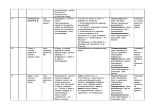 положительных героев.
Поэтичность,
музыкальность
пушкинской сказки.
29 Контрольная
работа № 2.
Урок
контроля
знаний.
Формировать умения и
навыки
структурирования
связного письменного
ответа на проблемный
вопрос по коллективно
составленному плану
высказывания.
Письменный ответ на один из
проблемных вопросов:
1. В чём превосходство царевны
над царицей?
2. Что помогло королевичу Елисею
в поисках невесты?
3. В чём общность и различие
«Спящей царевны» В.А.
Жуковского и «Сказки о мёртвой
царевне и о семи богатырях» А.С.
Пушкина?
Тестирование по творчеству И.А.
Крылова, В.А. Жуковского, А.С.
Пушкина.
Познавательные:
уметь составить
связное письменное
высказывание.
Регулятивные: уметь
анализировать текст
произведения.
Коммуникативные:
уметь обосновывать и
доказывать своё
мнение.
Формиров
ать навыки
самостоят
ельной
работы.
30 Сюжет о
спящей
царевне в
сказках
народов мира.
Урок
проектной
деятельно
сти.
«Сюжет о спящей
царевне в сказках
народов мира» (тексты
народных и
литературных сказок и
их герои в
иллюстрациях).
Информационно-познавательный
проект.
Познавательные:
уметь производить
поиск и выделение
необходимой
информации.
Регулятивные: уметь
анализировать тексты
прочитанных
произведений.
Коммуникативные:
уметь обосновывать и
доказывать своё
мнение.
Формиров
ать
умения и
навыки
создания
электронн
ой
презентац
ии.
31 Добро и зло в
сказках и
реальной
жизни.
Урок
проектной
деятельно
сти.
Формирование умений и
навыков создания
учебного проекта на
основе нескольких
сказок: В.А. Жуковский
«Спящая царевна»,
А.С. Пушкин «Сказка о
мёртвой царевне и о
семи богатырях»,
Братья Гримм
«Шиповничек», Ш.
Перро «Спящая
Знать особенности и
отличительные характеристики
учебно-исследовательского
проекта; понимать проблему,
тему, цели и задачи учебно-
исследовательского проекта;
уметь создать учебно-
исследовательский проект и
подготовить его презентацию.
Познавательные:
уметь производить
поиск и выделение
необходимой
информации.
Регулятивные: уметь
анализировать тексты
прочитанных
произведений.
Коммуникативные:
уметь обосновывать и
доказывать своё
Формиров
ать
умения и
навыки
презентац
ии
учебного
проекта.
 