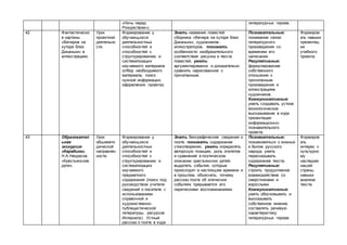 «Ночь перед
Рождеством»).
литературных героев.
42 Фантастически
е картины
«Вечеров на
хуторе близ
Диканьки» в
иллюстрациях.
Урок
проектной
деятельно
сти.
Формирование у
обучающихся
деятельностных
способностей и
способностей к
структурированию и
систематизации
изучаемого материала
(отбор необходимого
материала, поиск
нужной информации,
оформление проекта).
Знать названия повестей
сборника «Вечера на хуторе близ
Диканьки», художников-
иллюстраторов, понимать
особенности изобразительного
соответствия рисунка и текста
повестей, уметь
аргументированно и доказательно
сравнить нарисованное с
прочитанным.
Познавательные:
понимание связи
литературного
произведения со
временем его
написания.
Регулятивные:
формулирование
собственного
отношения к
прочитанным
произведения и
иллюстрациям
художников.
Коммуникативные:
уметь создавать устное
монологическое
высказывание в ходе
презентации
информационно-
познавательного
проекта.
Формиров
ать навыки
презентац
ии
учебного
проекта.
43 Образовател
ьная
экскурсия
«Карабиха».
Н.А.Некрасов.
«Крестьянские
дети».
Урок
общемето
дической
направлен
ности.
Формирование у
обучающихся
деятельностных
способностей и
способностей к
структурированию и
систематизации
изучаемого
предметного
содержания (поиск под
руководством учителя
сведений о писателе с
использованием
справочной и
художественно-
публицистической
литературы, ресурсов
Интернета). Устный
рассказ о поэте в ходе
Знать биографические сведения о
поэте, понимать содержание
стихотворения, уметь определять
авторскую позицию, роль эпитетов
и сравнений в поэтическом
описании крестьянских детей,
выделять события, которые
происходят в настоящем времени и
в прошлом, объяснять, почему
рассказ поэта об эпических
событиях прерывается его
лирическими воспоминаниями.
Познавательные:
познакомиться с жизнью
и бытом русского
народа, уметь
пересказывать
содержание текста.
Регулятивные:
строить продуктивное
взаимодействие со
сверстниками и
взрослыми.
Коммуникативные:
уметь обосновывать и
высказывать
собственное мнение,
составлять речевую
характеристику
литературных героев.
Формиров
ать
интерес к
культурно
му
наследию
нашей
страны,
навыки
анализа
текста.
 