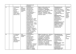 образовательной
экскурсии.
44 Н.А.Некрасов.
«Есть
женщины в
русских
селеньях…»
(отрывок из
поэмы «Мороз,
Красный нос»).
Урок
общемето
дической
направлен
ности.
Формирование у
обучающихся
деятельностных
способностей и
способностей к
структурированию и
систематизации
изучаемого
предметного
содержания.
Восприятие и
выразительное чтение
произведений (в том
числе наизусть). Устное
рецензирование
выразительного чтения
одноклассников, чтения
актёров. Поиск
незнакомых слов и
определение их
значений с помощью
словарей и справочной
литературы. Устные
ответы на вопросы (с
использованием
цитирования).
Знать автобиографические
элементы в лирическом
произведении, понимать
настроение автора через его речь,
уметь аргументировать и
объяснять поведение героев,
оценивать их поступки, находить
авторские оценки.
Познавательные:
познакомиться с
элементами жизни и
бытом русского народа,
уметь составлять план
и пересказывать
содержание текста по
плану.
Регулятивные:
формировать ситуацию
саморегуляции
эмоциональных и
функциональных
состояний,
операциональный опыт.
Коммуникативные:
формировать навыки
работы в группах в
ситуации учебного
сотрудничества.
Формиров
ать
интерес к
культурно
му
наследию
нашей
страны,
навыки
анализа
текста.
45 Н.А.Некрасов.
«На Волге»
(для
внеклассного
чтения).
Развитие
представлений
об эпитете.
Урок
рефлексии
знаний.
Формирование у
учащихся
деятельностных
способностей и
способностей к
структурированию и
систематизации
изучаемого
предметного
содержания. (Участие в
коллективном диалоге.
Анализ различных
форм выражения
авторской позиции.
Работа со словарём
Знать биографические сведения о
поэте, нашедшие отражение в
стихотворении «На Волге»,
содержание стихотворения,
понимать его тональность;
уметь охарактеризовать
особенности поэтики Некрасова,
определять роль эпитетов,
сопоставлять содержание
стихотворения Некрасова с
картиной И.Е. Репина «Бурлаки».
Познавательные:
уметь анализировать
литературное
произведение,
определять его
принадлежность к
одному из родов и
жанров.
Регулятивные: уметь
формулировать
собственное отношение
к прочитанному
произведению.
Коммуникативные:
уметь отвечать на
Формиров
ать
читательск
ий
интерес.
 
