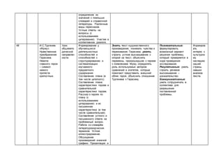 определение их
значений с помощью
словарей и справочной
литературы. Различные
виды пересказов.
Устные ответы на
вопросы (с
использованием
цитирования). Участие в
коллективном диалоге.
48 И.С.Тургенев.
«Муму».
Нравственное
преображение
Герасима.
Немота
главного героя
– символ
немого
протеста
крепостных.
Урок
общемето
дической
направлен
ности.
Формирование у
обучающихся
деятельностных
способностей и
способностей к
структурированию и
систематизации
изучаемого
предметного
содержания.
Составление плана (в
том числе цитатного).
Составление плана
характеристики героев и
сравнительной
характеристики героев.
Рассказ о героях по
плану (с
использованием
цитирования) и их
письменная
характеристика (в том
числе сравнительная).
Составление устного и
письменного ответа на
проблемный вопрос.
Работа со словарём
литературоведческих
терминов. Устное
иллюстрирование.
Обсуждение
произведений книжной
графики. Презентация и
Знать текст художественного
произведения, понимать чувства и
переживания Герасима; уметь
строить устное высказывание с
опорой на текст, объяснять
перемены, произошедшие с героем
с появлением Муму, определять
роль используемых автором
сравнений и эпитетов, которые
помогают представить внешний
облик героя, объяснить отношение
Тургенева к Герасиму.
Познавательные:
формулировать
возможный вариант
решения проблемы,
который проверяется в
ходе проведения
исследования.
Регулятивные: уметь
строить речевое
высказывание –
доказательство.
Коммуникативные:
уметь сотрудничать в
коллективе для
разрешения
поставленной
проблемы.
Формиров
ать
интерес к
культурно
му
наследию
нашей
страны,
навыки
анализа
текста.
 
