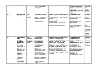 защита собственных
иллюстраций.
речевого отображения
(описания, объяснения)
содержания
совершенных действий
в форме речевых
значений.
на основе
норм
морали
нашего
общества.
55 Контрольная
работа № 4.
Урок
контроля
знаний.
Формировать умения и
навыки написания
связного высказывания
по опорным фразам,
словам,
словосочетаниям.
Уметь дать письменный ответ на
один из проблемных вопросов:
1. Каковы друзья и враги пленного
Жилина?
2. Почему у Жилина и Костылина
разные судьбы?
3. Какие мысли Л.Н. Толстого в
рассказе «Кавказский пленник» мы
называем гуманистическими?
Познавательные:
уметь составить
связное письменное
высказывание.
Регулятивные: уметь
анализировать текст
произведения.
Коммуникативные:
уметь обосновывать и
доказывать своё
мнение.
Формиров
ать
систему
личностны
х
отношений
к
происходя
щим
событиям
и
поступкам
на основе
норм
морали
нашего
общества.
56 Образовател
ьная
экскурсия
«Таганрог –
родина А.П.
Чехова».
А.П.Чехов.
«Хирургия» и
другие
рассказы (для
внеклассного
чтения).
Развитие
понятия о
юморе.
Понятие о
речевой
характеристике
персонажей.
Урок
общемето
дической
направлен
ности.
Формирование у
обучающихся
деятельностных
способностей и
способностей к
структурированию и
систематизации
изучаемого
предметного
содержания. Устный
рассказ о писателе.
Образовательная
экскурсия «Таганрог –
родина А.П. Чехова».
Выразительное чтение
рассказа (в том числе
по ролям). Различные
виды пересказов.
Устные ответы на
вопросы (с
Знать автора и биографические
сведения о нём; значение
незнакомых слов; уметь составить
рассказ о писателе на основе
прочитанного и материалов
образовательной экскурсии;
передавать содержание рассказа с
акцентом на речи героя, на его
действиях; понимать, на чём
основан юмор рассказа,
определять, какими средствами
писатель создаёт юмористические
ситуации.
Познавательные:
характеризовать и
нравственно оценивать
героев.
Регулятивные: уметь
находить нужную
информацию из
прочитанного текста
для построения устного
связного высказывания.
Коммуникативные:
давать устную
рецензию на
выразительное чтение
одноклассников.
Формиров
ать
мотиваци
ю
познавате
льного
интереса.
 