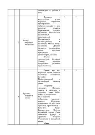 литературы и работа с
ним.
2
Устное
народное
творчество
Фольклор –
коллективное устное
народное творчество.
Преображение
действительности в духе
народных идеалов.
Вариативная природа
фольклора. Исполнители
фольклорных
произведений.
Коллективное и
индивидуальное в
фольклоре. Малые жанры
фольклора. Детский
фольклор (колыбельные
песни, пестушки,
приговорки,
скороговорки, загадки)
Теория
литературы. Фольклор.
Устное народное
творчество (развитие
представлений).
1 1
3
Русские
народные
сказки
Сказки как вид
народной прозы. Сказки о
животных, волшебные,
бытовые.
Нравоучительный и
философский характер
сказок.
«Царевна-
лягушка». Народная
мораль в характере и
поступках героев. Образ
невесты-волшебницы…
Иван-царевич –
победитель житейских
невзгод. Животные-
помощники. Особая роль
чудесных противников –
Бабы-яги, Кощея
Бессмертного. Поэтика
волшебной сказки. Связь
сказочных формул с
древними мифами.
Фантастика в волшебной
сказке.
«Иван -
8 8
 
