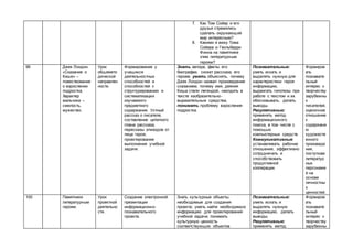 7. Как Том Сойер и его
друзья стремились
сделать окружающий
мир интересным?
8. Какими я вижу Тома
Сойера и Гекльберри
Финна на памятнике
этим литературным
героям?
99 Джек Лондон.
«Сказание о
Кише» –
повествование
о взрослении
подростка.
Характер
мальчика –
смелость,
мужество.
Урок
общемето
дической
направлен
ности.
Формирование у
учащихся
деятельностных
способностей и
способностей к
структурированию и
систематизации
изучаемого
предметного
содержания. Устный
рассказ о писателе,
составление цитатного
плана рассказа,
пересказы эпизодов от
лица героя,
проектирование
выполнения учебной
задачи.
Знать автора, факты его
биографии, сюжет рассказа, его
героев; уметь объяснять, почему
Джек Лондон назвал произведение
сказанием, почему имя, деяния
Киша стали легендой, находить в
тексте изобразительно-
выразительные средства,
понимать проблему взросления
подростка.
Познавательные:
уметь искать и
выделять нужную для
характеристики героя
информацию,
выдвигать гипотезы при
работе с текстом и их
обосновывать, делать
выводы.
Регулятивные:
применять метод
информационного
поиска, в том числе с
помощью
компьютерных средств.
Коммуникативные:
устанавливать рабочие
отношения, эффективно
сотрудничать и
способствовать
продуктивной
кооперации.
Формиров
ать
познавате
льный
интерес к
творчеству
зарубежны
х
писателей,
оценочное
отношение
к
содержани
ю
художеств
енного
произведе
ния,
поступкам
литератур
ных
персонаже
й на
основе
личностны
х
ценностей.
100 Памятники
литературным
героям.
Урок
проектной
деятельно
сти.
Создание электронной
презентации
информационно-
познавательного
проекта.
Знать культурные объекты,
необходимые для создания
проекта; уметь найти необходимую
информацию для проектирования
учебной задачи; понимать
культурную ценность
соответствующих объектов
Познавательные:
уметь искать и
выделять нужную
информацию, делать
выводы.
Регулятивные:
применять метод
Формиров
ать
познавате
льный
интерес к
творчеству
зарубежны
 