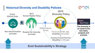 Historical Diversity and Disability Policies
Enel’s
Ethical Code
2013
Human Rights Policy
2015
Diversity Policy
Enel Sustainability’s Strategy
Respect for diversity
principle
Global internal
survey
The diversity is
an asset to the
new ideas,
projects and
process
Non-discrimination
principle
Country Focal Point for
Disability in HR area
Focus on gender, age,
disability and culture
 