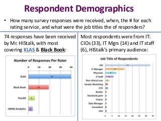 Respondent Demographics
• How many survey responses were received, when, the # for each
rating service, and what were the ...