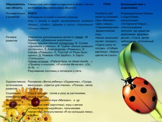 Образователь
ная область
Совместная деятельность взрослого и детей с учетом
интеграции образовательных областей
РППС Взаимодействие с
родителями
Познавательно
е развитие
ФЦКМ
Наблюдение за живой и неживой природы.
Игры с песком и водой, рассматривание альбомов:
«Ягоды», «Грибы», «Деревья и кусты», «Насекомые»,
«Птицы», «Звери».
Атрибуты для
сюжетно-ролевой
игры «Магазин».
«Дом, семья»,
«Парикмахерская»
Дидактические
игры:
«Какое насекомое
летает, ползает»,
«Одень куклу по
погоде», «Собери
картинку», «Какого
цветка не стало».
Индивидуальные Беседы
с родителями ,
консультации
«Осторожно! Клещ!» ,
«Использование
прогулки как средства
укрепления здоровья
детей», «Учите детей
наблюдать», «Солнечный
удар»
Речевое
развитие
Творческое рассказывание детей по темам: «В
деревне», «Домашние животные».
Чтение художественной литературы: В. Сутеев
«Цыпленок и утенок», Ф. Грубин «Белые ромашки-
сестрички», З. Александрова «Ромашки», Е.
Серова «Ромашки», Л. Толстой «У Розки были
щенки», Д. Новиков «Пес Барбос», А. Барто
«Солнышко».
Чтение потешек: «Радуга-дуга, не давай дождя…»,
«Привяжу я козлика», «Я козочка Ме-ке-ке», «Ой,
ду-ду…».
Разучивание пословиц и поговорок о лете.
Художественно-
эстетическое
развитие
Рисование «Ветка рябины» «Одуванчик», «Гроздь
винограда», «Цветок для пчелки», «Птичка», лепка
«Гусеница»
Социально-
коммуникативн
ое развитие
Труд в природе: полив и уход за растениями,
уборка участка
Сюжетно-ролевая игра «Магазин», и др
Физическое
развитие
Подвижные игры (картотека), игры с мячом
«Съедобное-несъедобное», пальчиковая
гимнастика, физкультминка «Я на солнышке лежу»,
«Зайка»
 