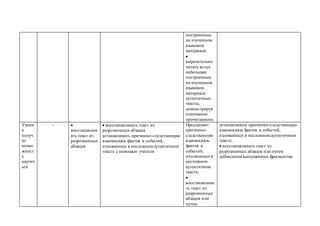построенные
на изученном
языковом
материале;

выразительно
читать вслух
небольшие
построенные
на изученном
языковом
материале
аутентичные
тексты,
демонстрируя
понимание
прочитанного.
Учени
к
получ
ит
возмо
жност
ь
научит
ься
- 
восстанавлив
ать текст из
разрозненных
абзацев
 восстанавливать текст из
разрозненных абзацев
устанавливать причинно-следственную
взаимосвязь фактов и событий,
изложенных в несложном аутентичном
тексте с помощью учителя
Предлагают
причинно-
следственную
взаимосвязь
фактов и
событий,
изложенных в
несложном
аутентичном
тексте;

восстанавлива
ть текст из
разрозненных
абзацев или
путем
устанавливать причинно-следственную
взаимосвязь фактов и событий,
изложенных в несложном аутентичном
тексте;
 восстанавливать текст из
разрозненных абзацев или путем
добавления выпущенных фрагментов.
 