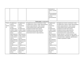 выписки из
текста с целью
их
использования
в собственных
устных
высказывания
х;
Орфография и пунктуация
Учени
к
научит
ся
 правильно
писать
изученные
слова;
 правильно
ставить знаки
препинания в
конце
предложения:
точку в конце
повествовате
льного
предложения,
вопросительн
ый знак в
конце
вопросительн
ого
предложения,
восклицатель
ный знак в
конце
восклицатель
 правильно
писать
изученные
слова;
 правильно
ставить знаки
препинания в
конце
предложения:
точку в конце
повествовате
льного
предложения,
вопросительн
ый знак в
конце
вопросительн
ого
предложения,
восклицатель
ный знак в
конце
восклицатель
 правильно писать изученные слова;
 правильно ставить знаки препинания в
конце предложения: точку в конце
повествовательного предложения,
вопросительный знак в конце
вопросительного предложения,
восклицательный знак в конце
восклицательного предложения;
 правильно
писать
изученные
слова;
 правильно
ставить знаки
препинания в
конце
предложения:
точку в конце
повествовател
ьного
предложения,
вопросительн
ый знак в
конце
вопросительно
го
предложения,
восклицательн
ый знак в
конце
восклицательн
 правильно писать изученные слова;
 правильно ставить знаки препинания в
конце предложения: точку в конце
повествовательного предложения,
вопросительный знак в конце
вопросительного предложения,
восклицательный знак в конце
восклицательного предложения;
 расставлять в личном письме знаки
препинания, диктуемые его форматом, в
соответствии с нормами, принятыми в
стране изучаемого языка.
 