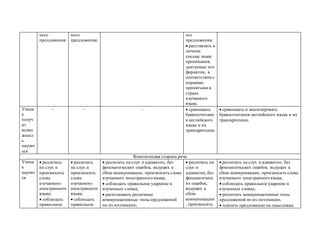 ного
предложения;
ного
предложения;
ого
предложения;
 расставлять в
личном
письме знаки
препинания,
диктуемые его
форматом, в
соответствии с
нормами,
принятыми в
стране
изучаемого
языка.
Учени
к
получ
ит
возмо
жност
ь
научит
ься
- - -  сравнивать
буквосочетани
я английского
языка и их
транскрипцию.
 сравнивать и анализировать
буквосочетания английского языка и их
транскрипцию.
Фонетическая сторона речи
Учени
к
научит
ся
 различать
на слух и
произносить
слова
изучаемого
иностранного
языка;
 соблюдать
правильное
 различать
на слух и
произносить
слова
изучаемого
иностранного
языка;
 соблюдать
правильное
 различать на слух и адекватно, без
фонематических ошибок, ведущих к
сбою коммуникации, произносить слова
изучаемого иностранного языка;
 соблюдать правильное ударение в
изученных словах;
 распознавать различные
коммуникативные типы предложений
по их интонации;
 различать на
слух и
адекватно, без
фонематическ
их ошибок,
ведущих к
сбою
коммуникации
, произносить
 различать на слух и адекватно, без
фонематических ошибок, ведущих к
сбою коммуникации, произносить слова
изучаемого иностранного языка;
 соблюдать правильное ударение в
изученных словах;
 различать коммуникативные типы
предложений по их интонации;
 членить предложение на смысловые
 