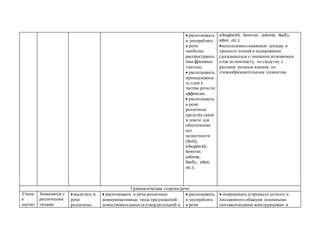  распознавать
и употреблять
в речи
наиболее
распространен
ные фразовые
глаголы;
 распознавать
принадлежнос
ть слов к
частям речи по
аффиксам;
 распознавать
в речи
различные
средства связи
в тексте для
обеспечения
его
целостности
(firstly,
tobeginwith,
however,
asforme,
finally, atlast,
etc.);
tobeginwith, however, asforme, finally,
atlast, etc.);
использовать языковую догадку в
процессе чтения и аудирования
(догадываться о значении незнакомых
слов по контексту, по сходству с
русским/ родным языком, по
словообразовательным элементам.
Грамматическая сторона речи
Учени
к
научит
Знакомятся с
различными
типами
 выделять в
речи
различные
 распознавать в речи различные
коммуникативные типы предложений:
повествовательные (в утвердительной и
 распознавать
и употреблять
в речи
 оперировать в процессе устного и
письменного общения основными
синтаксическими конструкциями и
 
