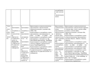 употребляемы
е при глаголах
в
страдательном
залоге
Учени
к
получ
ит
возмо
жност
ь
научит
ься

распознавать
и
употреблять в
речи
словосочетан
ия
«Причастие
I+существите
льное» (a
playingchild)
и «Причастие
II+существит
ельное» (a
writtenpoem).

распознавать
и
употреблять в
речи
предложения
с
конструкция
ми as … as;

распознавать
и
употреблять в
речи
словосочетан
ия
«Причастие
I+существите
льное» (a
playingchild)
и «Причастие
II+существит
ельное» (a
распознавать сложноподчиненные
предложения с придаточными:
определительными с союзами who,
which, that;
 распознавать и употреблять в речи
предложения с конструкциями as … as;
notso … as; either … or; neither … nor;
 распознавать и употреблять в речи
конструкции с глаголами на -ing:
tolove/hatedoingsomething; Stoptalking
 распознавать и употреблять в речи
глаголы в формах страдательного
залога FutureSimplePassive,
 распознавать и употреблять в речи
словосочетания «Причастие
I+существительное» (a playingchild) и
«Причастие II+существительное» (a
writtenpoem).
распознавать
сложноподчин
енные
предложения с
придаточными
: времени с
союзом since;
определительн
ыми с союзами
who, which,
that;
 распознавать
и употреблять
в речи
предложения с
конструкциям
и as … as;
notso … as;
either … or;
neither … nor;
 распознавать
и употреблять
в речи
распознавать сложноподчиненные
предложения с придаточными:времени
с союзом since; цели с союзом sothat;
условия с союзом unless;
определительными с союзами who,
which, that;
 распознавать и употреблять в речи
сложноподчиненные предложения с
союзами whoever, whatever, however,
whenever;
 распознавать и употреблять в речи
предложения с конструкциями as … as;
notso … as; either … or; neither … nor;
 распознавать и употреблять в речи
предложения с конструкцией I wish;
 распознавать и употреблять в речи
конструкции с глаголами на -ing:
tolove/hatedoingsomething; Stoptalking;
распознаватьиупотреблятьвречиконстр
укции It takes me …to do something; to
look / feel / be happy;
 распознавать и употреблять в речи
определения, выраженные
 