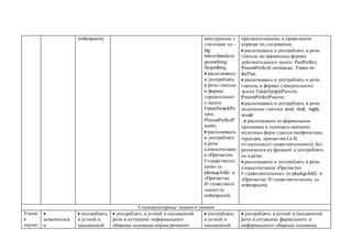 writtenpoem). конструкции с
глаголами на -
ing:
tolove/hatedoin
gsomething;
Stoptalking
 распознавать
и употреблять
в речи глаголы
в формах
страдательног
о залога
FutureSimplePa
ssive,
PresentPerfectP
assive;
 распознавать
и употреблять
в речи
словосочетани
я «Причастие
I+существител
ьное» (a
playingchild) и
«Причастие
II+существите
льное» (a
writtenpoem).
прилагательными, в правильном
порядке их следования;
 распознавать и употреблять в речи
глаголы во временныхформах
действительного залога: PastPerfect,
PresentPerfectContinuous, Future-in-
thePast;
 распознавать и употреблять в речи
глаголы в формах страдательного
залога FutureSimplePassive,
PresentPerfectPassive;
 распознавать и употреблять в речи
модальные глаголы need, shall, might,
would
;  распознавать по формальным
признакам и понимать значение
неличных форм глагола (инфинитива,
герундия, причастия I и II,
отглагольного существительного) без
различения их функций и употреблять
их в речи;
 распознавать и употреблять в речи
словосочетания «Причастие
I+существительное» (a playingchild) и
«Причастие II+существительное» (a
writtenpoem).
Социокультурные знания и умения
Учени
к
научит

знакомиться
и
 употреблять
в устной и
письменной
 употреблять в устной и письменной
речи в ситуациях неформального
общения основные нормы речевого
 употреблять
в устной и
письменной
 употреблять в устной и письменной
речи в ситуациях формального и
неформального общения основные
 
