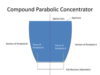 Compound Parabolic Concentrator
Optical Axis Aperture
Section of Parabola ASection of Parabola B Focus of
Parabola B
Focus of
Parabola A
Flat Receiver (Absorber)
 