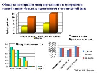 Общая концентрация микроорганизмов в содержимом
тонкой кишки больных перитонитом в токсической фазе
Тонкая кишка
Брюшная полость
Лактулоза/маннитол
ГВКГ им. Н.Н. Бурденко
 