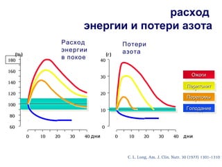 расход
энергии и потери азота
00 1010 2020 40403030
180180
160160
140140
120120
100100
8080
6060
(%)(%)
Расход
энергии
в покое
00 1010 2020 40403030
4040
3030
2020
1010
00
((гг))
Потери
азота
ОжогиОжогиОжогиОжоги
ПеритонитПеритонитПеритонитПеритонит
ПереломыПереломыПереломыПереломы
ГолоданиеГолоданиеГолоданиеГолодание
днидни днидни
C. L. Long, Am. J. Clin. Nutr. 30 (1977) 1301-1310
 
