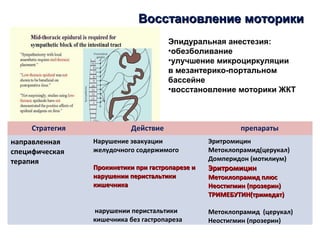 Восстановление моторикиВосстановление моторики
Эпидуральная анестезия:
•обезболивание
•улучшение микроциркуляции
в мезантерико-портальном
бассейне
•восстановление моторики ЖКТ
Стратегия Действие препараты
направленная
специфическая
терапия
Нарушение эвакуации
желудочного содержимого
Прокинетики при гастропарезе иПрокинетики при гастропарезе и
нарушении перистальтикинарушении перистальтики
кишечникакишечника
нарушении перистальтики
кишечника без гастропареза
Эритромицин
Метоклопрамид(церукал)
Домперидон (мотилиум)
ЭритромицинЭритромицин
Метоклопрамид плюсМетоклопрамид плюс
Неостигмин (прозерин)Неостигмин (прозерин)
ТРИМЕБУТИН(тримедат)ТРИМЕБУТИН(тримедат)
Метоклопрамид (церукал)
Неостигмин (прозерин)
 