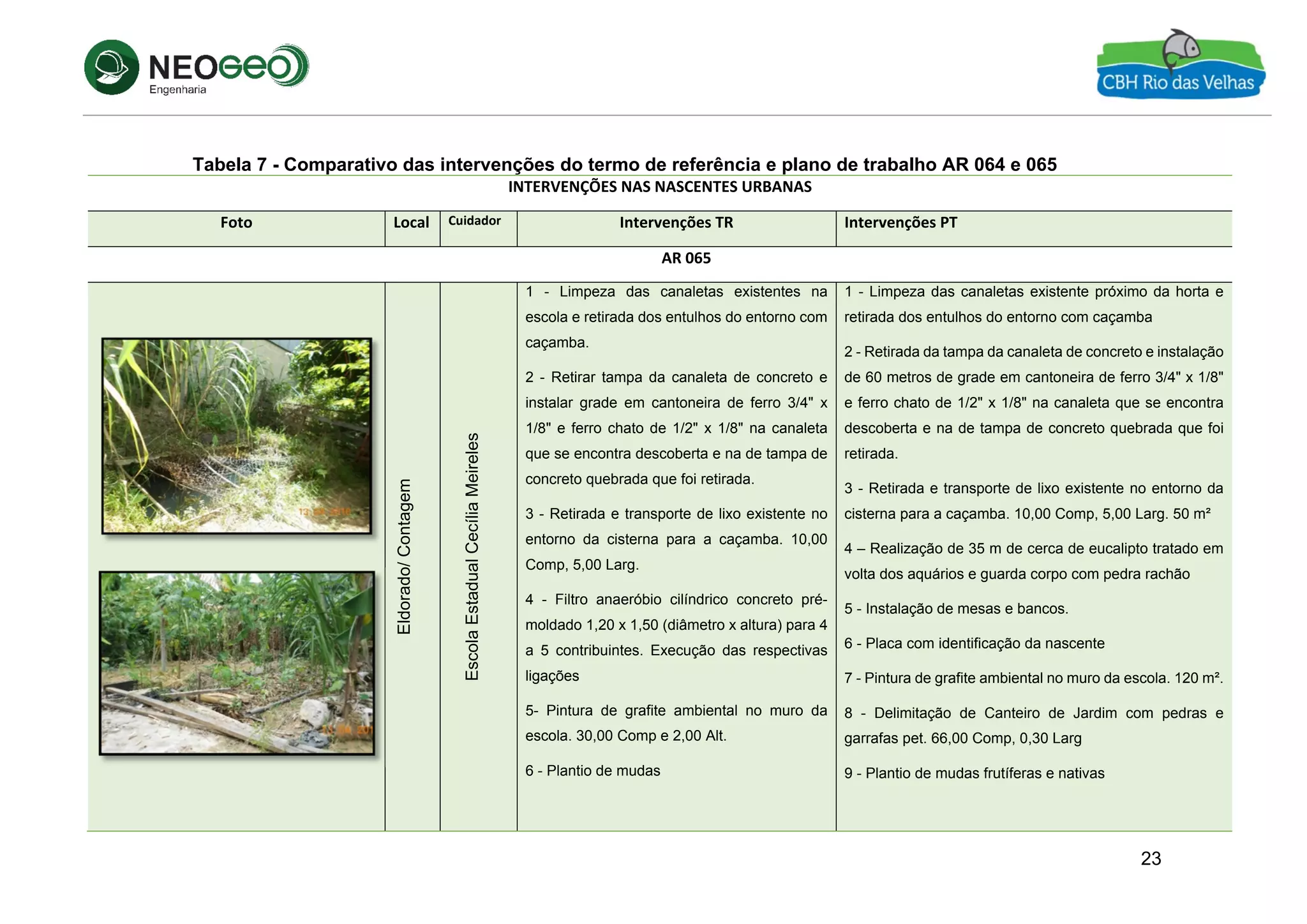 23
Tabela 7 - Comparativo das intervenções do termo de referência e plano de trabalho AR 064 e 065
INTERVENÇÕES NAS NASCENTES URBANAS 
Foto  Local  Cuidador  Intervenções TR  Intervenções PT 
AR 065 
 
 
  Eldorado/Contagem 
EscolaEstadualCecíliaMeireles 
1 - Limpeza das canaletas existentes na
escola e retirada dos entulhos do entorno com
caçamba.
2 - Retirar tampa da canaleta de concreto e
instalar grade em cantoneira de ferro 3/4" x
1/8" e ferro chato de 1/2" x 1/8" na canaleta
que se encontra descoberta e na de tampa de
concreto quebrada que foi retirada.
3 - Retirada e transporte de lixo existente no
entorno da cisterna para a caçamba. 10,00
Comp, 5,00 Larg.
4 - Filtro anaeróbio cilíndrico concreto pré-
moldado 1,20 x 1,50 (diâmetro x altura) para 4
a 5 contribuintes. Execução das respectivas
ligações
5- Pintura de grafite ambiental no muro da
escola. 30,00 Comp e 2,00 Alt.
6 - Plantio de mudas 
1 - Limpeza das canaletas existente próximo da horta e
retirada dos entulhos do entorno com caçamba
2 - Retirada da tampa da canaleta de concreto e instalação
de 60 metros de grade em cantoneira de ferro 3/4" x 1/8"
e ferro chato de 1/2" x 1/8" na canaleta que se encontra
descoberta e na de tampa de concreto quebrada que foi
retirada.
3 - Retirada e transporte de lixo existente no entorno da
cisterna para a caçamba. 10,00 Comp, 5,00 Larg. 50 m²
4 – Realização de 35 m de cerca de eucalipto tratado em
volta dos aquários e guarda corpo com pedra rachão
5 - Instalação de mesas e bancos.
6 - Placa com identificação da nascente
7 - Pintura de grafite ambiental no muro da escola. 120 m².
8 - Delimitação de Canteiro de Jardim com pedras e
garrafas pet. 66,00 Comp, 0,30 Larg
9 - Plantio de mudas frutíferas e nativas
 
 