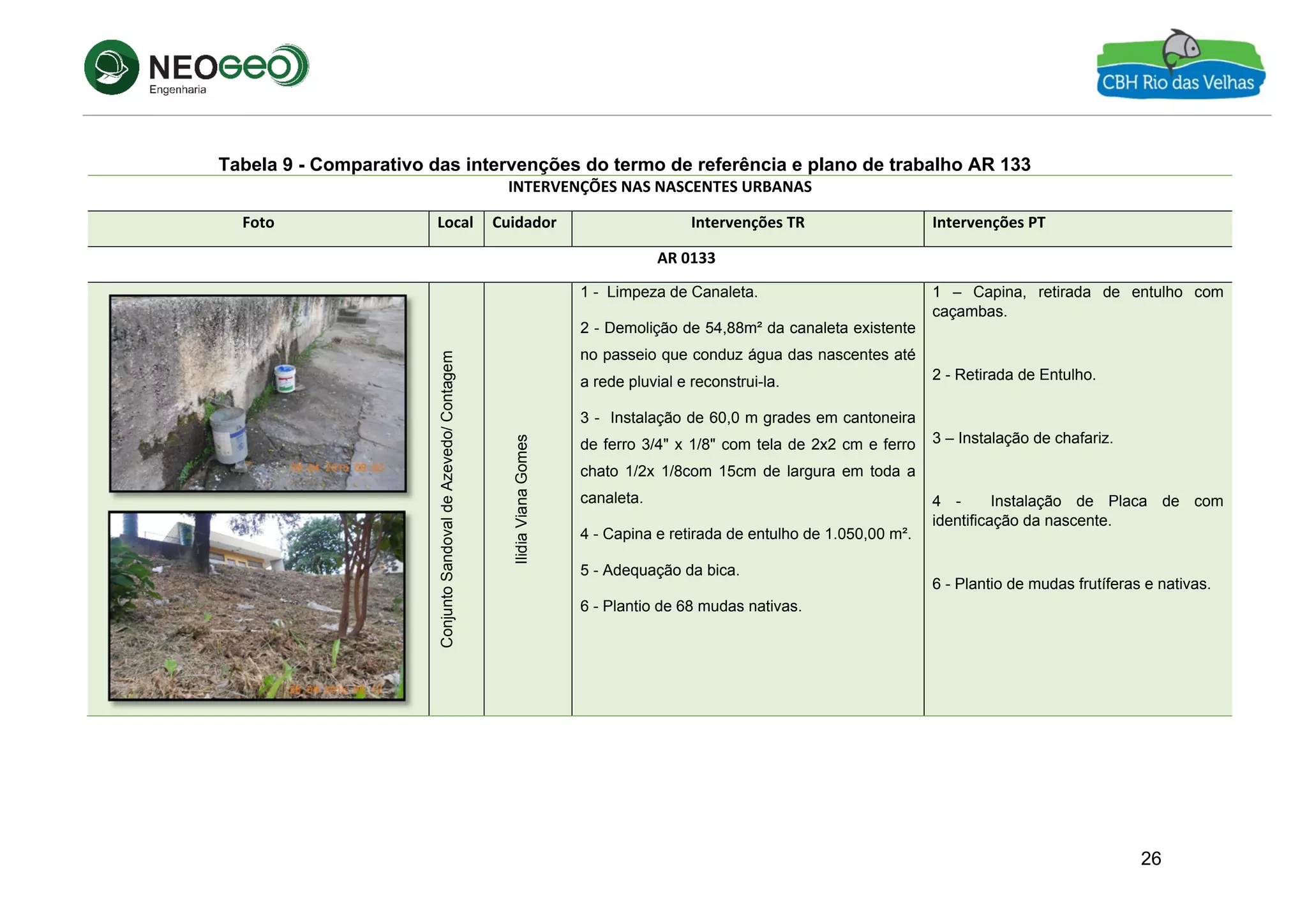 26
Tabela 9 - Comparativo das intervenções do termo de referência e plano de trabalho AR 133
INTERVENÇÕES NAS NASCENTES URBANAS 
Foto  Local  Cuidador  Intervenções TR  Intervenções PT 
AR 0133 
 
ConjuntoSandovaldeAzevedo/Contagem 
IlidiaVianaGomes 
1 - Limpeza de Canaleta.
2 - Demolição de 54,88m² da canaleta existente
no passeio que conduz água das nascentes até
a rede pluvial e reconstrui-la.
3 - Instalação de 60,0 m grades em cantoneira
de ferro 3/4" x 1/8" com tela de 2x2 cm e ferro
chato 1/2x 1/8com 15cm de largura em toda a
canaleta.
4 - Capina e retirada de entulho de 1.050,00 m².
5 - Adequação da bica.
6 - Plantio de 68 mudas nativas. 
1 – Capina, retirada de entulho com
caçambas.
2 - Retirada de Entulho.
3 – Instalação de chafariz.
4 - Instalação de Placa de com
identificação da nascente.
6 - Plantio de mudas frutíferas e nativas.
 
 